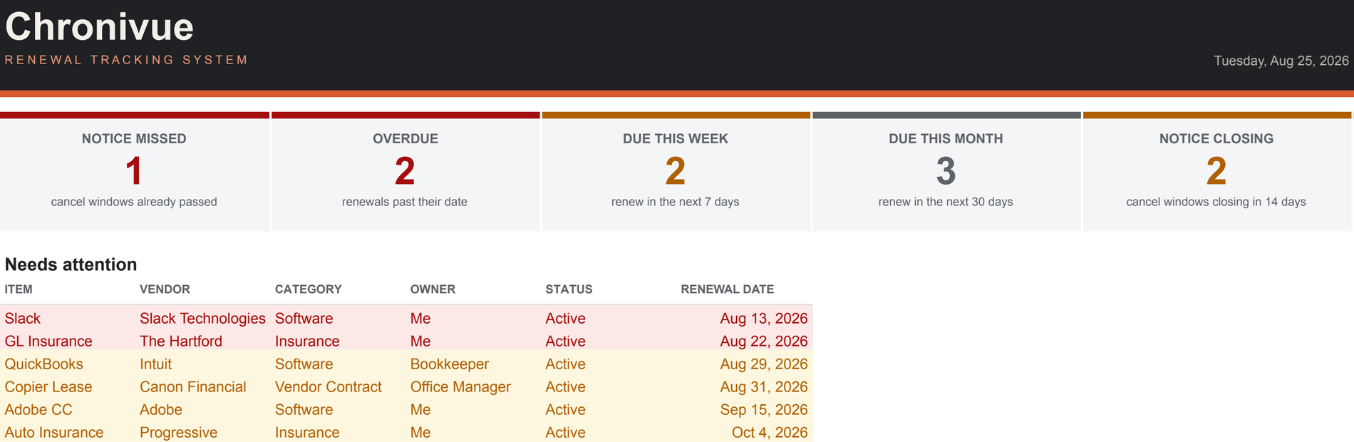 The Chronivue dashboard showing five status cards and a Needs attention list
